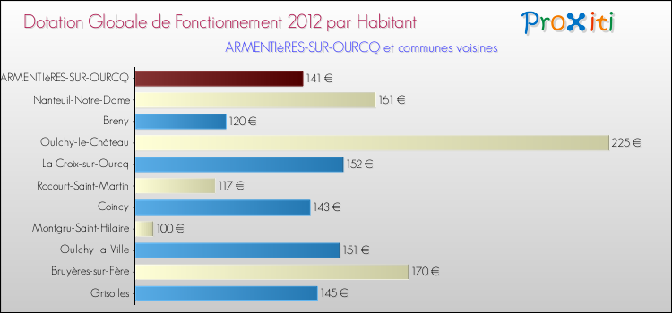 Montant des dotations globales de fonctionnement DGF par Habitant pour ARMENTIèRES-SUR-OURCQ et les communes proches Comparaison des des dotations globales de fonctionnement DGF par habitant pour ARMENTIèRES-SUR-OURCQ et les communes voisines