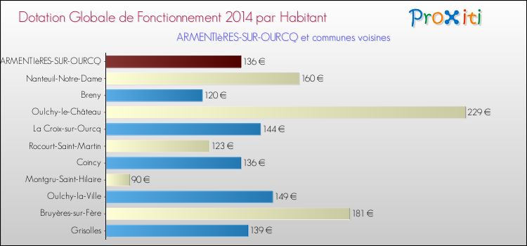 Montant des dotations globales de fonctionnement DGF par Habitant pour ARMENTIèRES-SUR-OURCQ et les communes proches en 2014. Comparaison des des dotations globales de fonctionnement DGF par habitant pour ARMENTIèRES-SUR-OURCQ et les communes voisines en 2014.