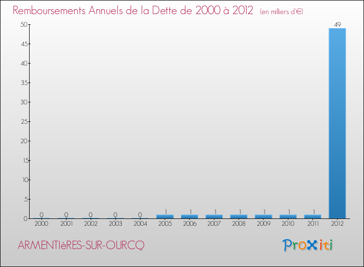 Evolution de l'annuité de la dette pour la commune de ARMENTIèRES-SUR-OURCQ de 2000 à 2012 Annuités de la dette pour ARMENTIèRES-SUR-OURCQ de 2000 à 2012