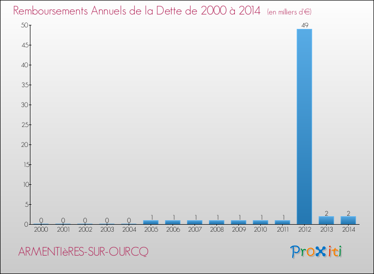 Evolution de l'annuité de la dette pour la commune de ARMENTIèRES-SUR-OURCQ de 2000 à 2014 Annuités de la dette pour ARMENTIèRES-SUR-OURCQ de 2000 à 2014