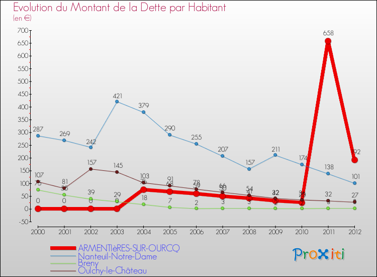 Evolution de la dette par habitant pour la commune de ARMENTIèRES-SUR-OURCQ et les communes proches de 2000 à 2012 Comparaison de la dette par habitant pour ARMENTIèRES-SUR-OURCQ et les communes voisines de 2000 à 2012