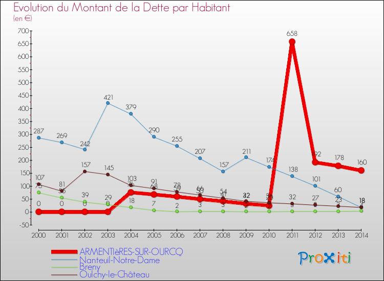 Evolution de la dette par habitant pour la commune de ARMENTIèRES-SUR-OURCQ et les communes proches de 2000 à 2014 Comparaison de la dette par habitant pour ARMENTIèRES-SUR-OURCQ et les communes voisines de 2000 à 2014