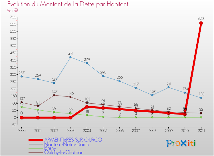 Evolution de la dette par habitant pour la commune de ARMENTIèRES-SUR-OURCQ et les communes proches Comparaison de la dette par habitant pour ARMENTIèRES-SUR-OURCQ et les communes voisines