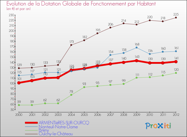 Evolution et montant de la dotation globale de fonctionnement par Habitant pour ARMENTIèRES-SUR-OURCQ et les communes proches Comparaison des dotations globales de fonctionnement par habitant pour ARMENTIèRES-SUR-OURCQ et les communes voisines