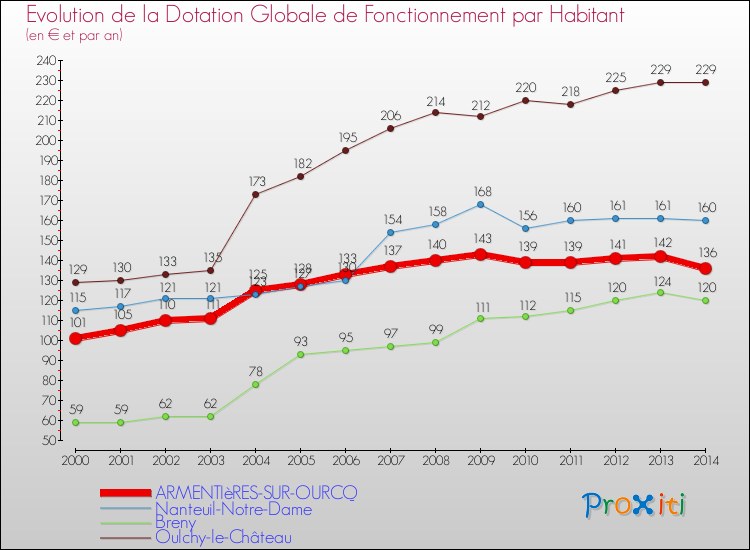 Evolution et montant de la dotation globale de fonctionnement par Habitant pour ARMENTIèRES-SUR-OURCQ et les communes proches de 2000 à 2014. Comparaison des dotations globales de fonctionnement par habitant pour ARMENTIèRES-SUR-OURCQ et les communes voisines de 2000 à 2014.
