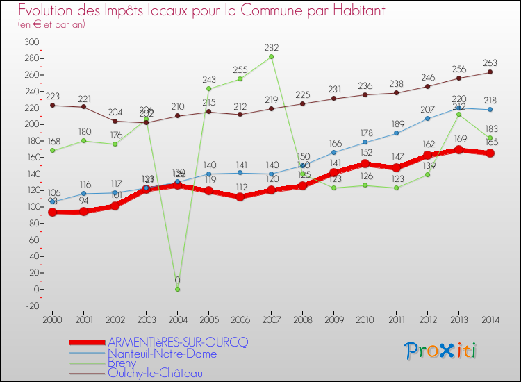 Evolution et montant des impôts locaux par Habitant pour ARMENTIèRES-SUR-OURCQ et les communes proches de 2000 à 2014 Comparaison des impôts locaux par habitant pour ARMENTIèRES-SUR-OURCQ et les communes voisines de 2000 à 2014