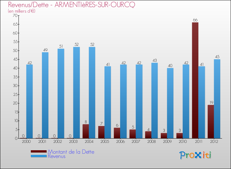 Evolution comparée de la dette et des revenus pour la commune de ARMENTIèRES-SUR-OURCQ de 2000 à 2012 Comparaison de la dette et des revenus pour ARMENTIèRES-SUR-OURCQ de 2000 à 2012