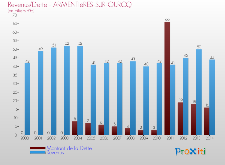 Evolution comparée de la dette et des revenus pour la commune de ARMENTIèRES-SUR-OURCQ de 2000 à 2014 Comparaison de la dette et des revenus pour ARMENTIèRES-SUR-OURCQ de 2000 à 2014