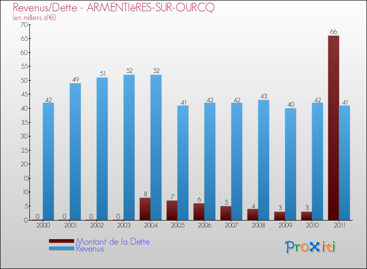 Evolution comparée de la dette et des revenus pour la commune de ARMENTIèRES-SUR-OURCQ de 2000 à 2011 Comparaison de la dette et des revenus pour ARMENTIèRES-SUR-OURCQ de 2000 à 2011
