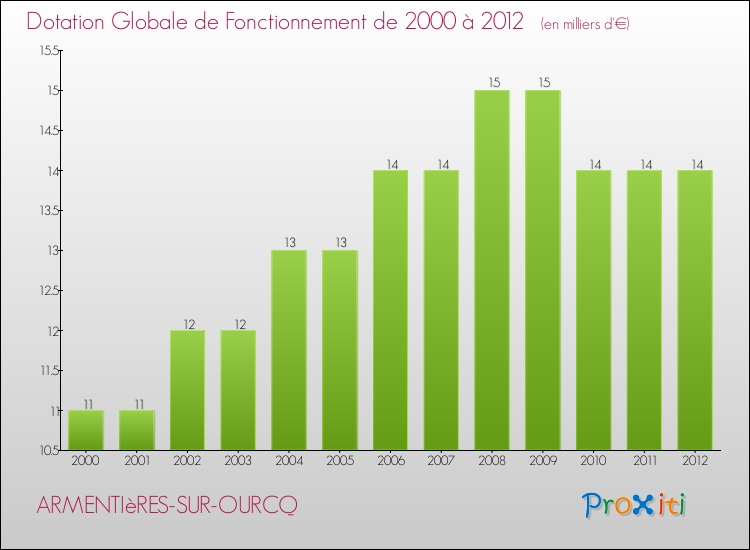 Evolution du montant de la Dotation Globale de Fonctionnement pour la commune de ARMENTIèRES-SUR-OURCQ de 2000 à 2012 Evolution du montant de la Dotation Globale de Fonctionnement pour ARMENTIèRES-SUR-OURCQ de 2000 à 2012