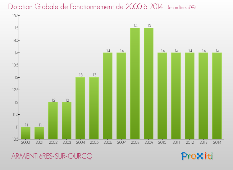 Evolution du montant de la Dotation Globale de Fonctionnement pour la commune de ARMENTIèRES-SUR-OURCQ de 2000 à 2014 Evolution du montant de la Dotation Globale de Fonctionnement pour ARMENTIèRES-SUR-OURCQ de 2000 à 2014