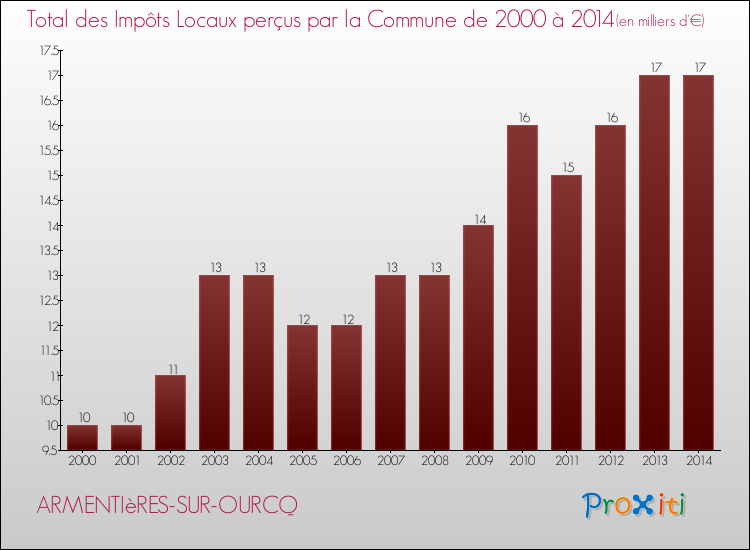 Evolution des Impôts Locaux pour la commune de ARMENTIèRES-SUR-OURCQ de 2000 à 2014 Evolution des Impôts Locaux pour ARMENTIèRES-SUR-OURCQ de 2000 à 2014