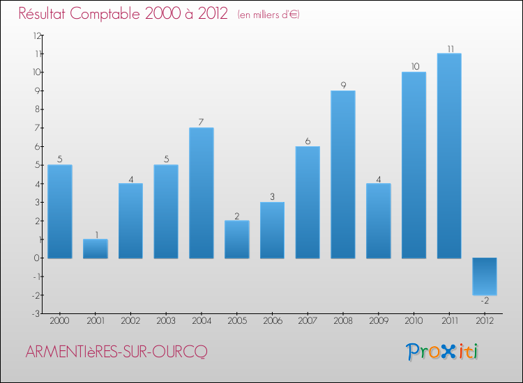 Evolution du résultat comptable pour la commune de ARMENTIèRES-SUR-OURCQ de 2000 à 2012 Evolution du résultat comptable pour ARMENTIèRES-SUR-OURCQ de 2000 à 2012