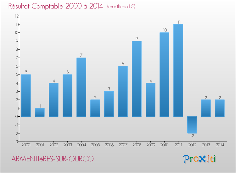 Evolution du résultat comptable pour la commune de ARMENTIèRES-SUR-OURCQ de 2000 à 2014 Evolution du résultat comptable pour ARMENTIèRES-SUR-OURCQ de 2000 à 2014