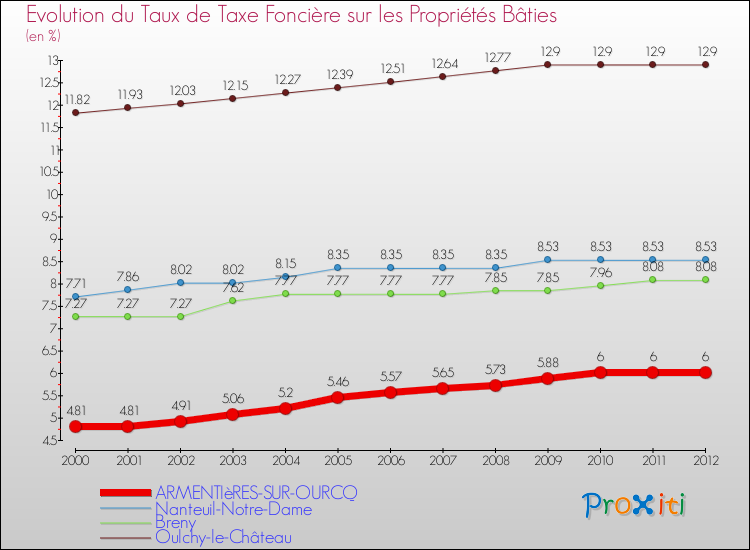 Evolution du taux de la taxe foncière sur le bati pour ARMENTIèRES-SUR-OURCQ et les communes proches de 2000 à 2012 Comparaison des taux de taxe foncière sur le bati pour ARMENTIèRES-SUR-OURCQ et les communes voisines de 2000 à 2012