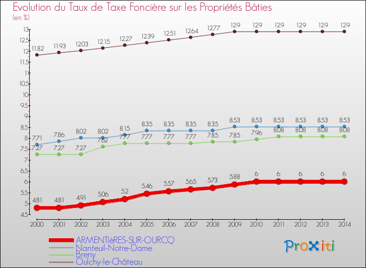 Evolution du taux de la taxe foncière sur le bati pour ARMENTIèRES-SUR-OURCQ et les communes proches de 2000 à 2014 Comparaison des taux de taxe foncière sur le bati pour ARMENTIèRES-SUR-OURCQ et les communes voisines de 2000 à 2014