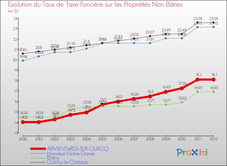 Evolution du taux de la taxe foncière sur les immeubles et terrains non batis pour ARMENTIèRES-SUR-OURCQ et les communes proches de 2000 à 2012 Comparaison des taux de la taxe foncière sur les immeubles et terrains non batis pour ARMENTIèRES-SUR-OURCQ et les communes voisines de 2000 à 2012