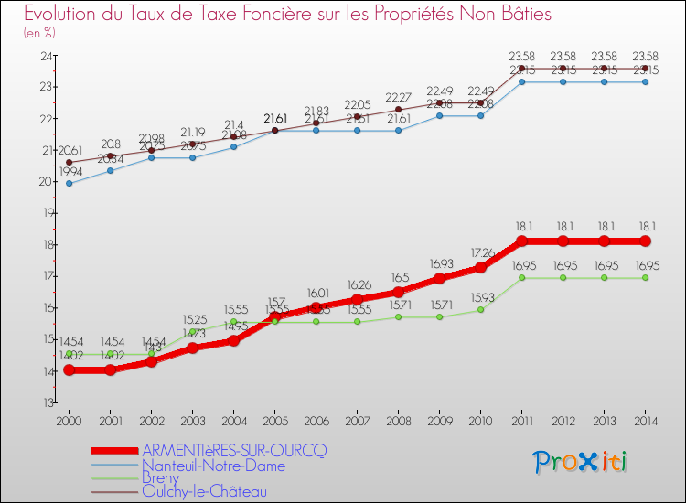 Evolution du taux de la taxe foncière sur les immeubles et terrains non batis pour ARMENTIèRES-SUR-OURCQ et les communes proches de 2000 à 2014 Comparaison des taux de la taxe foncière sur les immeubles et terrains non batis pour ARMENTIèRES-SUR-OURCQ et les communes voisines de 2000 à 2014