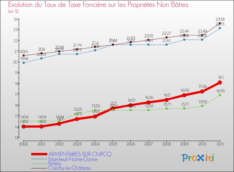 Evolution du taux de la taxe foncière sur les immeubles et terrains non batis pour ARMENTIèRES-SUR-OURCQ et les communes proches Comparaison des taux de la taxe foncière sur les immeubles et terrains non batis pour ARMENTIèRES-SUR-OURCQ et les communes voisines