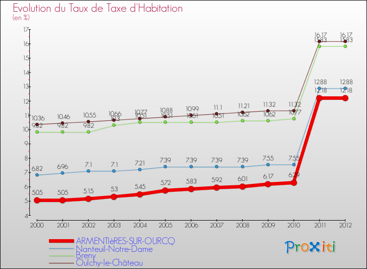 Evolution du taux de la taxe d'habitation pour ARMENTIèRES-SUR-OURCQ et les communes proches Comparaison des taux de la taxe d'habitation pour ARMENTIèRES-SUR-OURCQ et les communes voisines