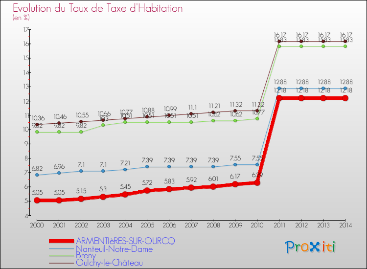 Evolution du taux de la taxe d'habitation pour ARMENTIèRES-SUR-OURCQ et les communes proches de 2000 à 2014 Comparaison des taux de la taxe d'habitation pour ARMENTIèRES-SUR-OURCQ et les communes voisines de 2000 à 2014