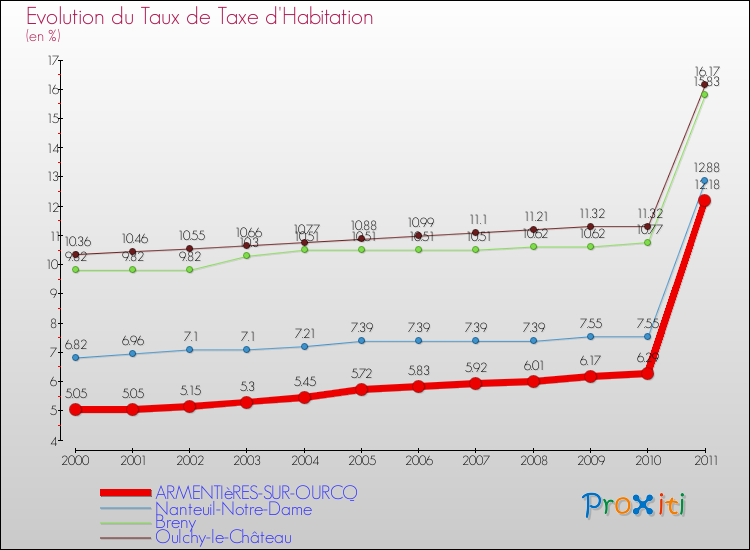 Evolution du taux de la taxe d'habitation pour ARMENTIèRES-SUR-OURCQ et les communes proches Comparaison des taux de la taxe d'habitation pour ARMENTIèRES-SUR-OURCQ et les communes voisines