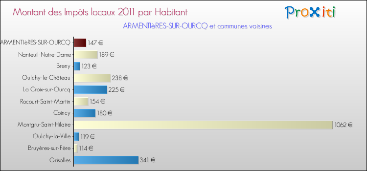 Montant des impôts locaux par Habitant pour ARMENTIèRES-SUR-OURCQ et les communes proches Comparaison des impôts locaux par habitant pour ARMENTIèRES-SUR-OURCQ et les communes voisines