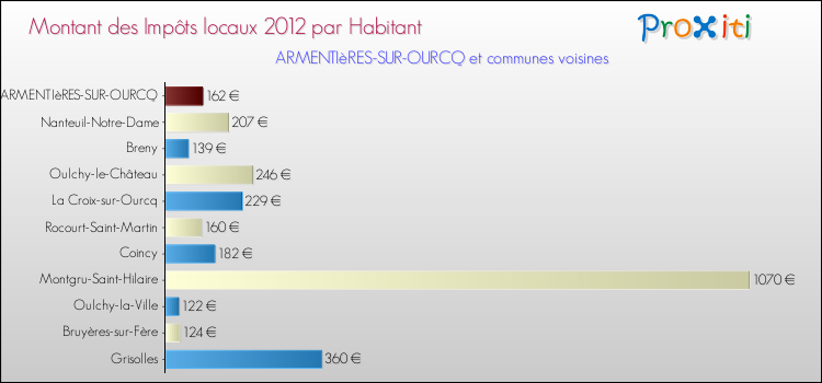 Montant des impôts locaux par Habitant pour ARMENTIèRES-SUR-OURCQ et les communes proches Comparaison des impôts locaux par habitant pour ARMENTIèRES-SUR-OURCQ et les communes voisines