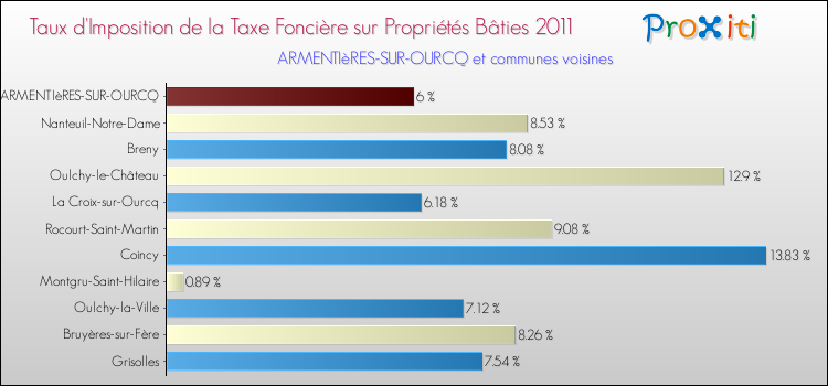 Taux d'imposition de la taxe foncière sur le bati 2011 pour ARMENTIèRES-SUR-OURCQ et les communes proches Comparaison des taux d'imposition de la taxe foncière sur le bati 2011 pour ARMENTIèRES-SUR-OURCQ et les communes voisines