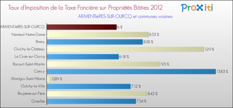 Taux d'imposition de la taxe foncière sur le bati 2012 pour ARMENTIèRES-SUR-OURCQ et les communes proches Comparaison des taux d'imposition de la taxe foncière sur le bati 2012 pour ARMENTIèRES-SUR-OURCQ et les communes voisines