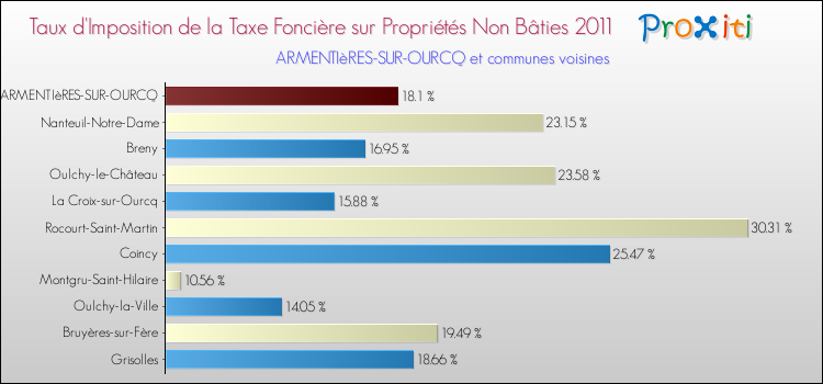 Taux d'imposition de la taxe foncière sur les immeubles et terrains non batis 2011 pour ARMENTIèRES-SUR-OURCQ et les communes proches Comparaison des taux d'imposition de la taxe foncière sur les immeubles et terrains non batis 2011 pour ARMENTIèRES-SUR-OURCQ et les communes voisines