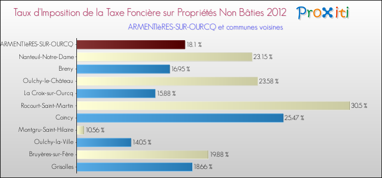 Taux d'imposition de la taxe foncière sur les immeubles et terrains non batis 2012 pour ARMENTIèRES-SUR-OURCQ et les communes proches Comparaison des taux d'imposition de la taxe foncière sur les immeubles et terrains non batis 2012 pour ARMENTIèRES-SUR-OURCQ et les communes voisines