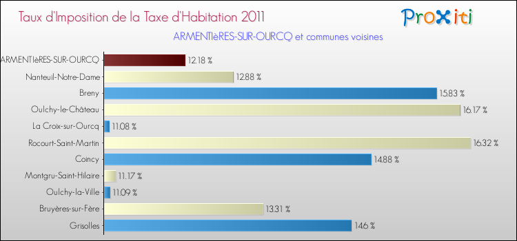 Taux d'imposition de la taxe d'habitation 2011 pour ARMENTIèRES-SUR-OURCQ et les communes proches Comparaison des taux d'imposition de la taxe d'habitation 2011 pour ARMENTIèRES-SUR-OURCQ et les communes voisines