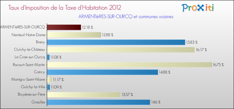 Taux d'imposition de la taxe d'habitation 2012 pour ARMENTIèRES-SUR-OURCQ et les communes proches Comparaison des taux d'imposition de la taxe d'habitation 2012 pour ARMENTIèRES-SUR-OURCQ et les communes voisines