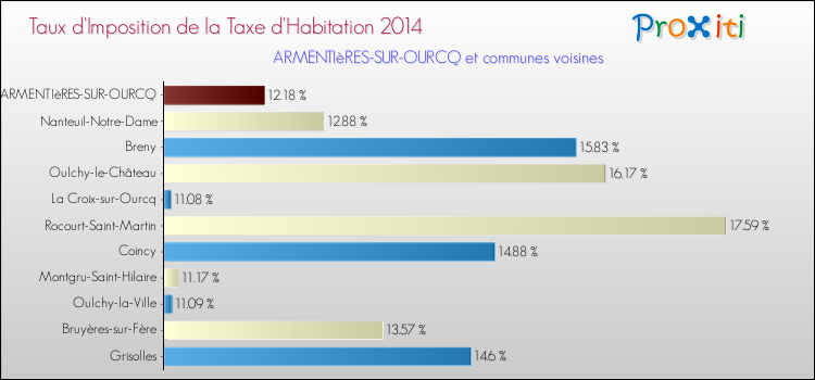 Taux d'imposition de la taxe d'habitation 2014 pour ARMENTIèRES-SUR-OURCQ et les communes proches Comparaison des taux d'imposition de la taxe d'habitation 2014 pour ARMENTIèRES-SUR-OURCQ et les communes voisines