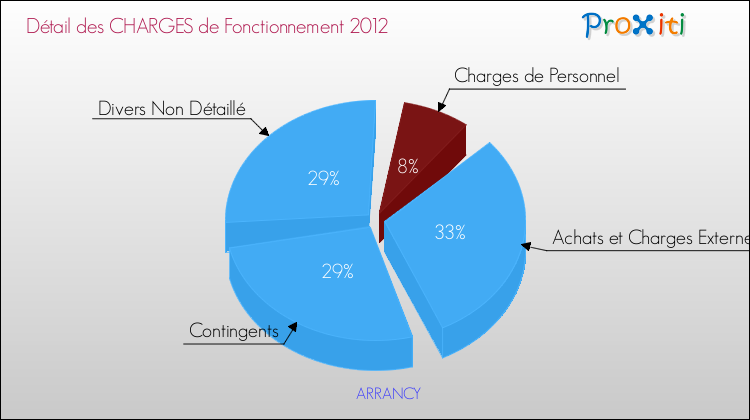 Décomposition des Charges de Fonctionnement 2012 de la commune de ARRANCY Charges de Fonctionnement 2012 pour la commune de ARRANCY