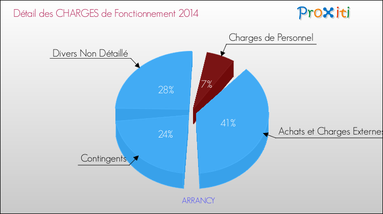 Décomposition des Charges de Fonctionnement 2014 de la commune de ARRANCY Charges de Fonctionnement 2014 pour la commune de ARRANCY