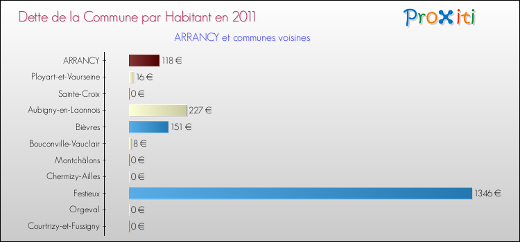 Dette par habitant de la commune en 2011 pour ARRANCY et les communes proches Comparaison de la dette par habitant de la commune en 2011 pour ARRANCY et les communes voisines