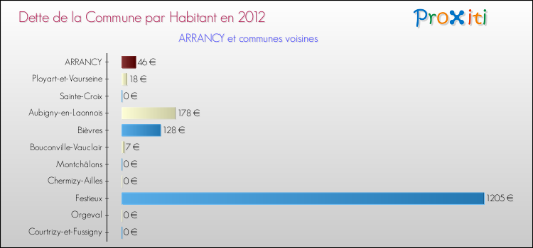 Dette par habitant de la commune en 2012 pour ARRANCY et les communes proches Comparaison de la dette par habitant de la commune en 2012 pour ARRANCY et les communes voisines