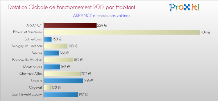 Montant des dotations globales de fonctionnement DGF par Habitant pour ARRANCY et les communes proches Comparaison des des dotations globales de fonctionnement DGF par habitant pour ARRANCY et les communes voisines