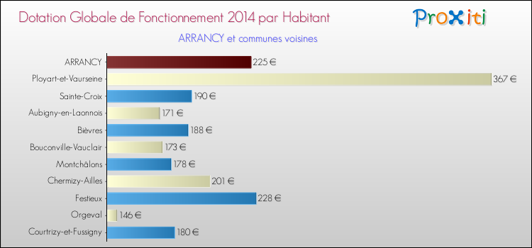 Montant des dotations globales de fonctionnement DGF par Habitant pour ARRANCY et les communes proches en 2014. Comparaison des des dotations globales de fonctionnement DGF par habitant pour ARRANCY et les communes voisines en 2014.