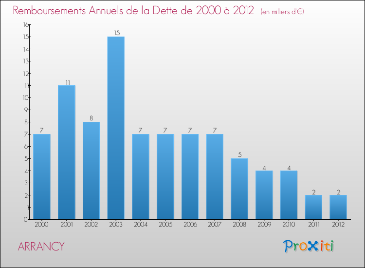 Evolution de l'annuité de la dette pour la commune de ARRANCY de 2000 à 2012 Annuités de la dette pour ARRANCY de 2000 à 2012