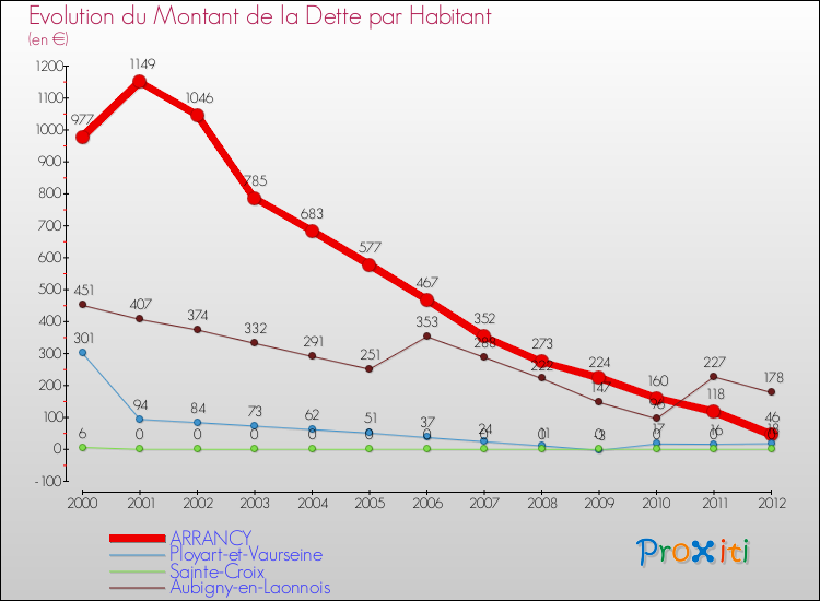 Evolution de la dette par habitant pour la commune de ARRANCY et les communes proches de 2000 à 2012 Comparaison de la dette par habitant pour ARRANCY et les communes voisines de 2000 à 2012