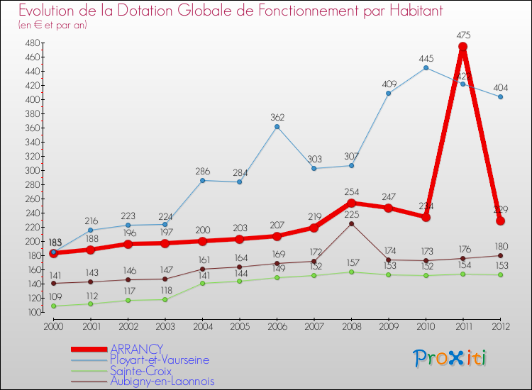 Evolution et montant de la dotation globale de fonctionnement par Habitant pour ARRANCY et les communes proches Comparaison des dotations globales de fonctionnement par habitant pour ARRANCY et les communes voisines