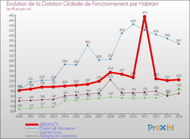 Evolution et montant de la dotation globale de fonctionnement par Habitant pour ARRANCY et les communes proches de 2000 à 2014. Comparaison des dotations globales de fonctionnement par habitant pour ARRANCY et les communes voisines de 2000 à 2014.