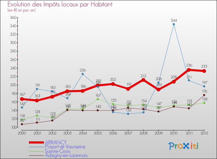 Evolution et montant des impôts locaux par Habitant pour ARRANCY et les communes proches Comparaison des impôts locaux par habitant pour ARRANCY et les communes voisines