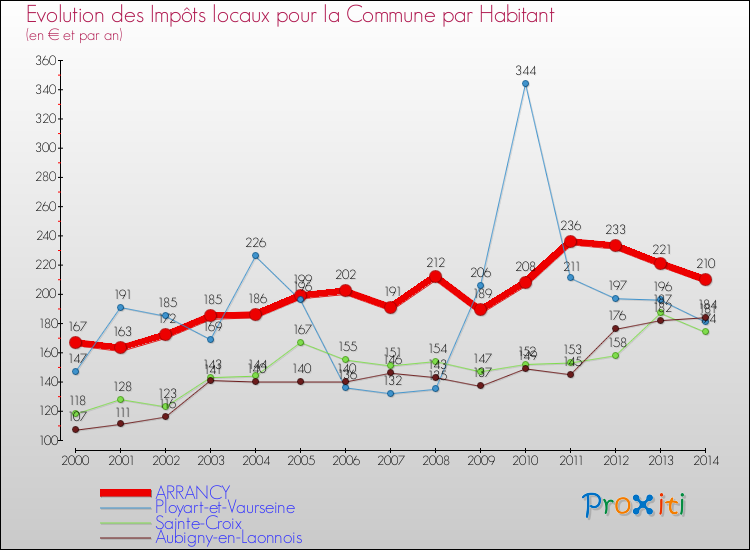 Evolution et montant des impôts locaux par Habitant pour ARRANCY et les communes proches de 2000 à 2014 Comparaison des impôts locaux par habitant pour ARRANCY et les communes voisines de 2000 à 2014