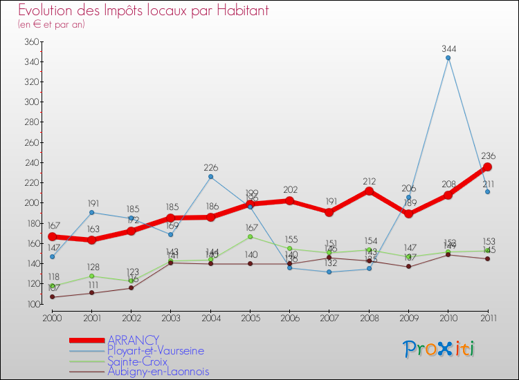 Evolution et montant des impôts locaux par Habitant pour ARRANCY et les communes proches Comparaison des impôts locaux par habitant pour ARRANCY et les communes voisines