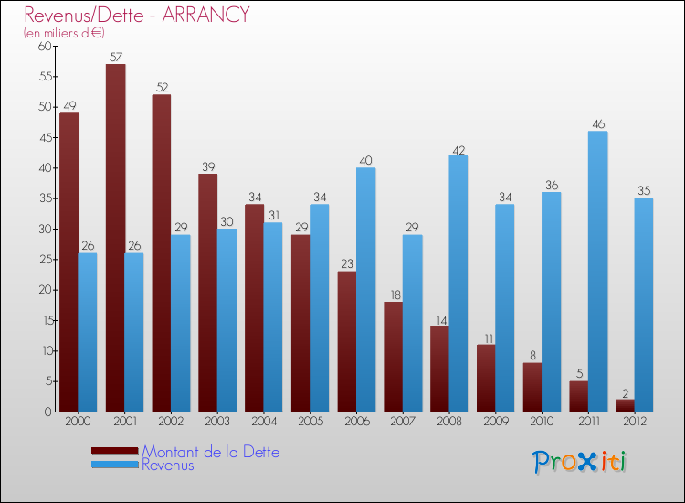 Evolution comparée de la dette et des revenus pour la commune de ARRANCY de 2000 à 2012 Comparaison de la dette et des revenus pour ARRANCY de 2000 à 2012