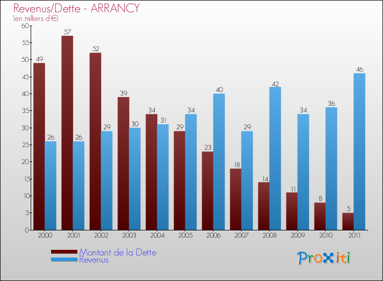 Evolution comparée de la dette et des revenus pour la commune de ARRANCY de 2000 à 2011 Comparaison de la dette et des revenus pour ARRANCY de 2000 à 2011